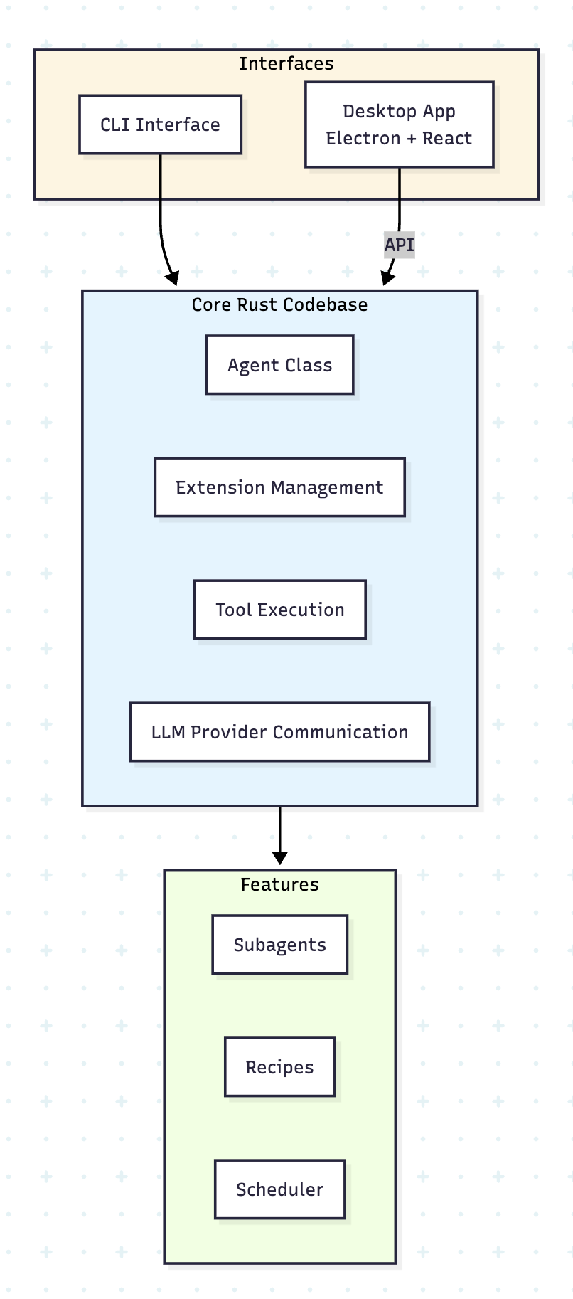 Goose Architecture Overview